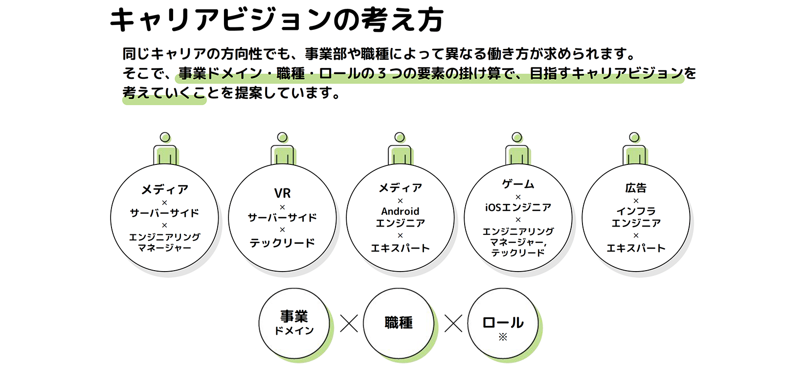 ※ロール:テックリード、CTO、マネージャー、開発責任者など、組織における役割・役目のこと。